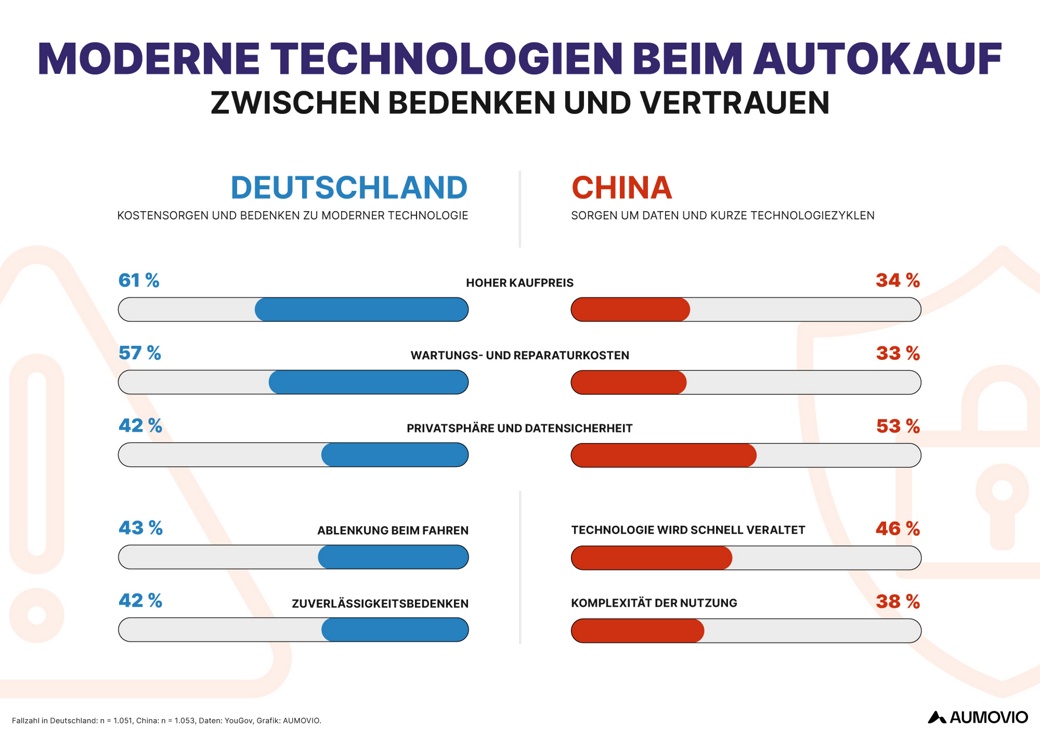 Präferenzen für moderne Technologien beim Autokauf